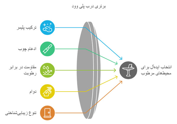 اینفوگراف درب پلی وود ضد آب