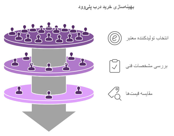 نکات مهم در خرید درب پلی وود