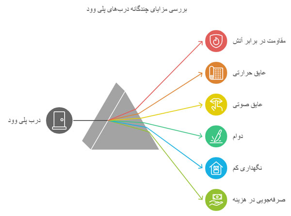 اینفوگراف درب پلی وود چیست