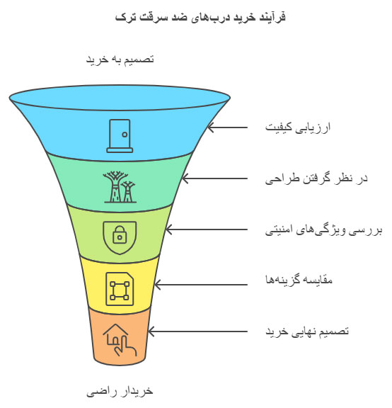 فرایند خرید درب ضد سرقت ترک