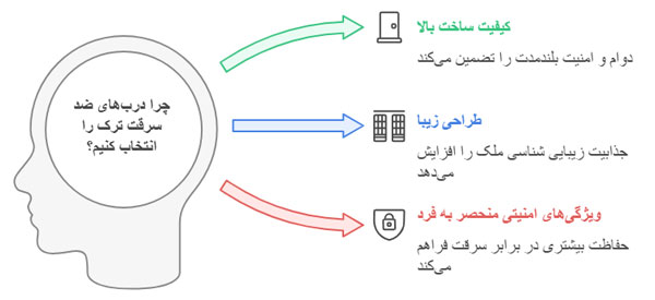 چرا درب ضد سرقت ترک بخریم