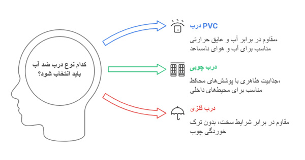 انواع درب ضد آب