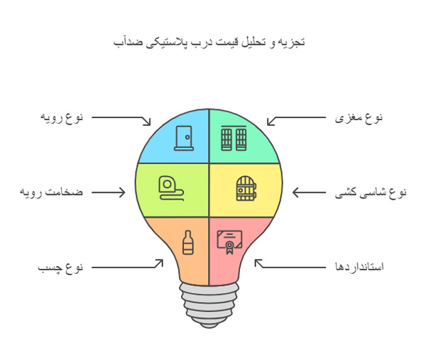 قیمت درب ضد آب