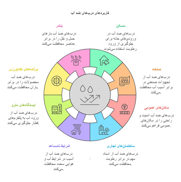 کاربردهای درب پلی وود