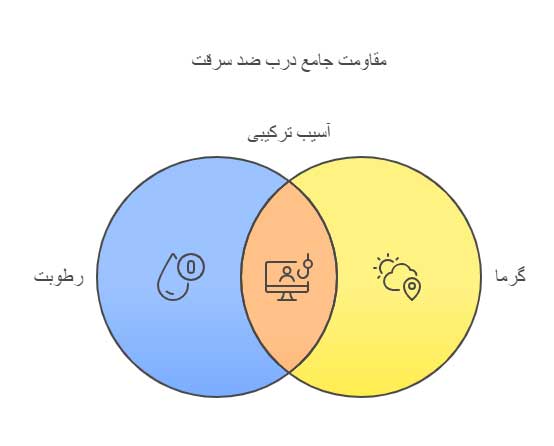 در برابر عوامل محیطی باید مقاوم باشد درب ضد سرقت دولنگه