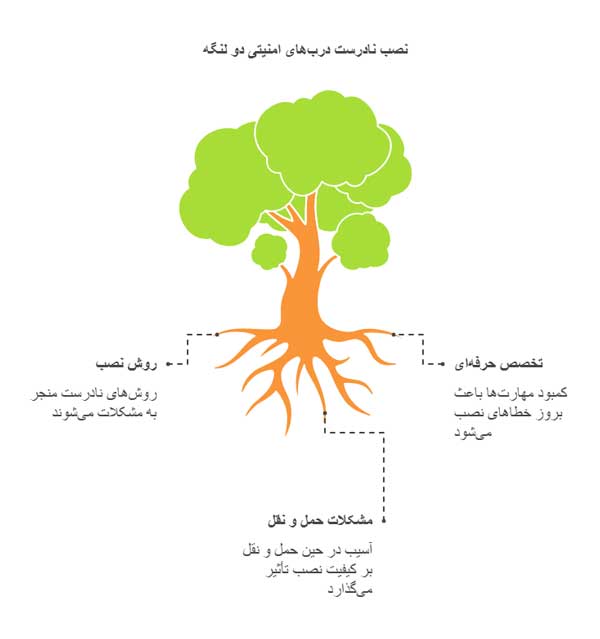 نصب درب ضد سرقت دو لنگه