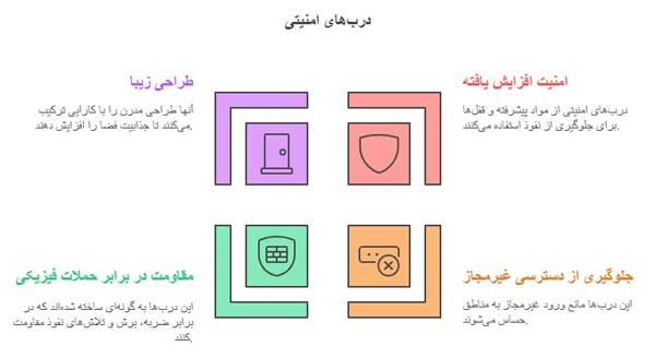 اینفوگراف مزایای درب ضد سرقت لابی