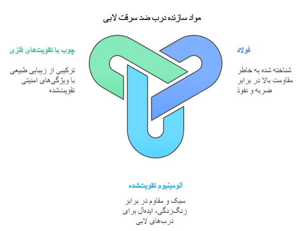 موادی که درب ضد سرقت لابی از آن ساخته میشود