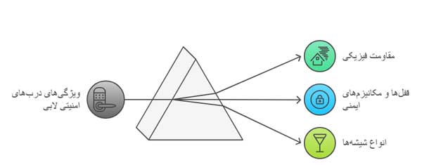 اینفوگراف ویژگیهای درب ضد سرقت لابی