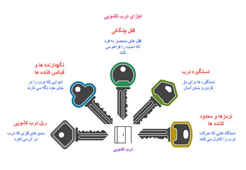 اجزای درب کشویی چوبی ریلی