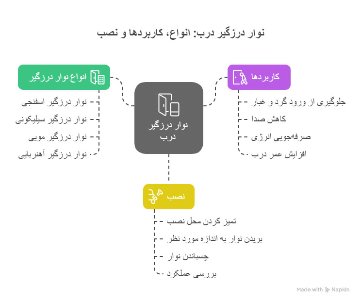 سوال های متداول در مورد درزگیر درب