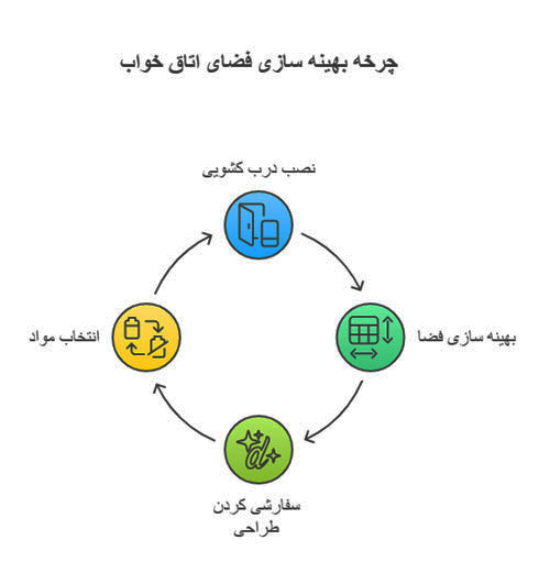 درب کشویی چوبی ریلی اتاق خواب
