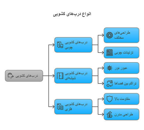 انواع درب کشویی چوبی ریلی